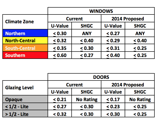 Energy Star Criteria