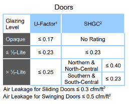 energy star 7 doors chart