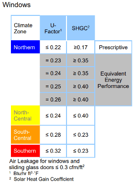 energy star 7 windows chart