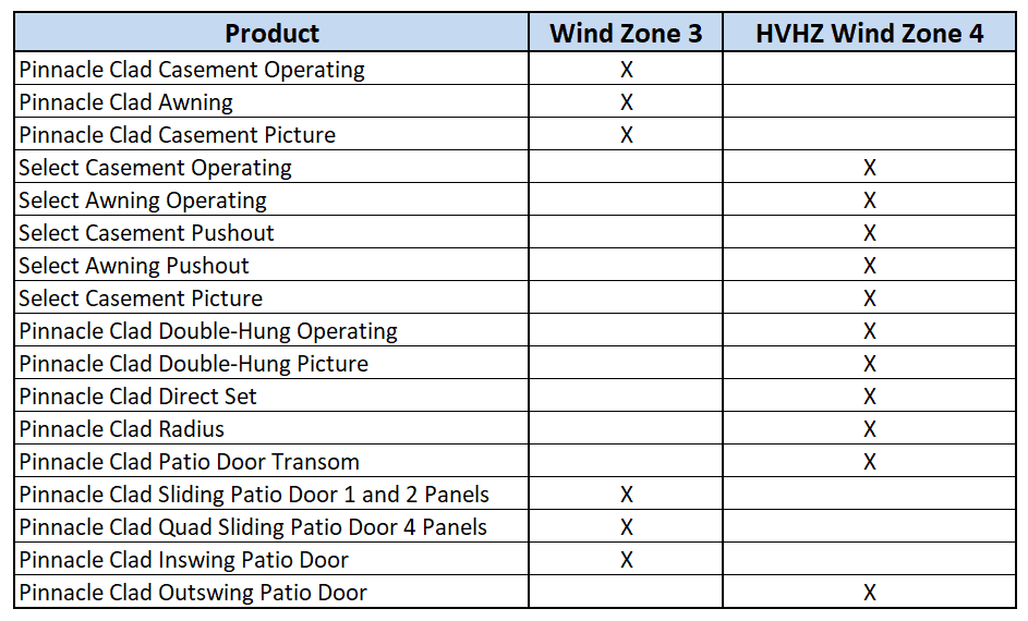 Pinnacle Impact Products Graph