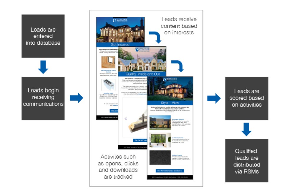 Windsor Marketing Automation Flow Chart