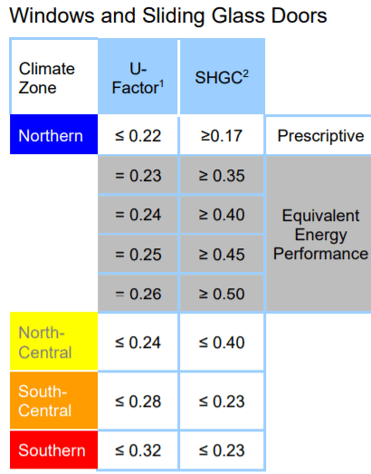 EPA Windows and Doors Criteria